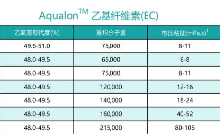 Aqualon? 乙基纖維素(EC)