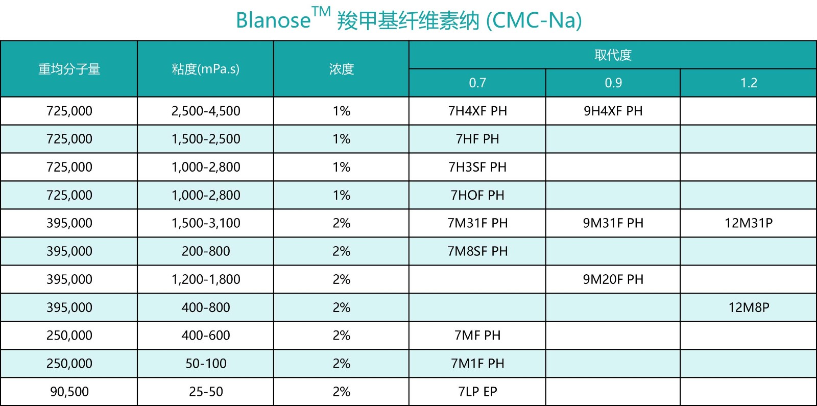 Blanose? 羧甲基纖維素納 (CMC-Na)